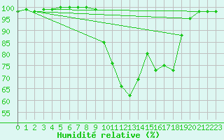 Courbe de l'humidit relative pour Lannion (22)