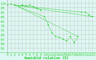 Courbe de l'humidit relative pour Mont-Saint-Vincent (71)