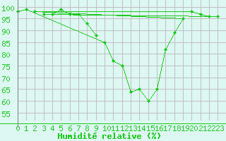Courbe de l'humidit relative pour Offenbach Wetterpar