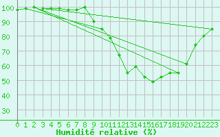 Courbe de l'humidit relative pour Rouen (76)