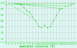 Courbe de l'humidit relative pour Cardinham