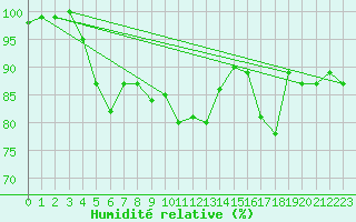 Courbe de l'humidit relative pour Shoream (UK)
