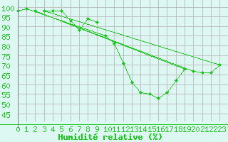 Courbe de l'humidit relative pour Plasencia