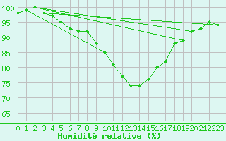 Courbe de l'humidit relative pour Hallau