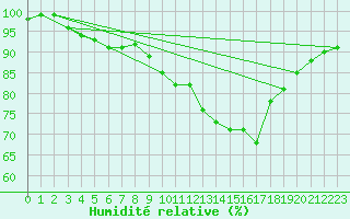 Courbe de l'humidit relative pour Lanvoc (29)