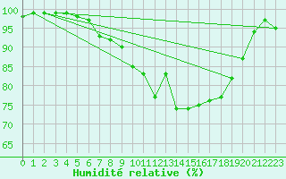 Courbe de l'humidit relative pour Plymouth (UK)