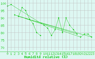 Courbe de l'humidit relative pour Gustavsfors