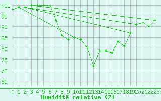 Courbe de l'humidit relative pour Manston (UK)