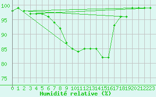 Courbe de l'humidit relative pour Ljungby