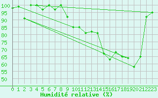 Courbe de l'humidit relative pour La Brvine (Sw)