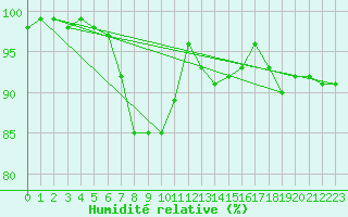 Courbe de l'humidit relative pour Prestwick Rnas