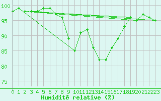 Courbe de l'humidit relative pour Groebming