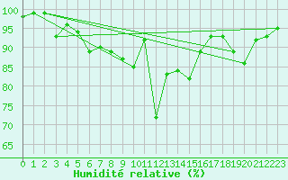 Courbe de l'humidit relative pour Dax (40)