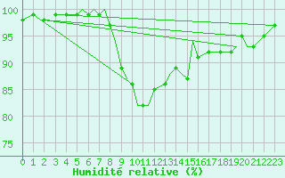 Courbe de l'humidit relative pour Kirkwall Airport