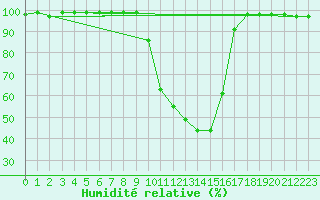 Courbe de l'humidit relative pour Pozega Uzicka