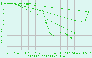 Courbe de l'humidit relative pour Chamonix (74)