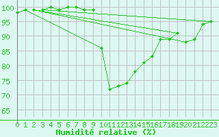 Courbe de l'humidit relative pour Nurmijrvi Geofys Observatorio,