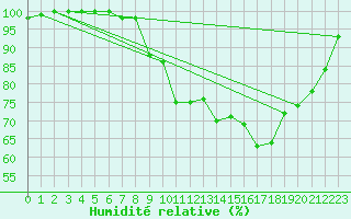 Courbe de l'humidit relative pour Metz-Nancy-Lorraine (57)