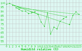 Courbe de l'humidit relative pour Dinard (35)