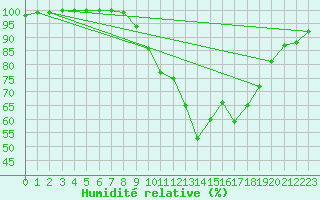 Courbe de l'humidit relative pour Oviedo