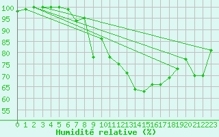 Courbe de l'humidit relative pour Kittila Laukukero