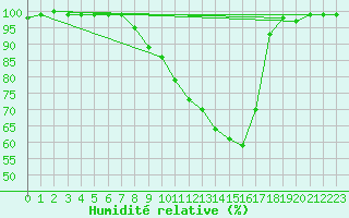 Courbe de l'humidit relative pour Bamberg