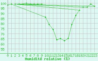 Courbe de l'humidit relative pour Cazalla de la Sierra
