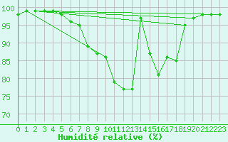 Courbe de l'humidit relative pour Pozega Uzicka