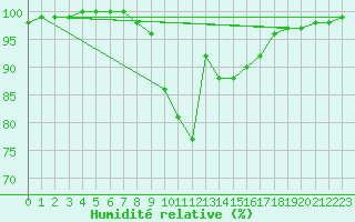 Courbe de l'humidit relative pour Tortosa