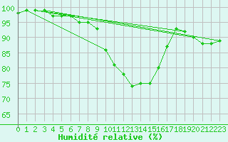 Courbe de l'humidit relative pour Torpup A