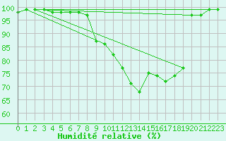 Courbe de l'humidit relative pour Gubbhoegen
