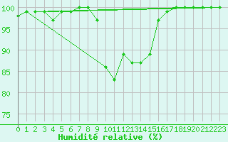 Courbe de l'humidit relative pour Lake Vyrnwy