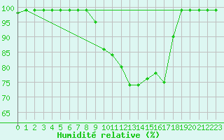 Courbe de l'humidit relative pour Mosen