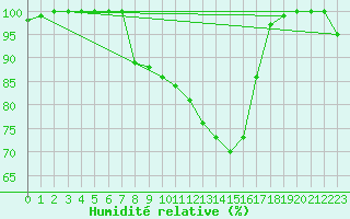 Courbe de l'humidit relative pour Dourbes (Be)