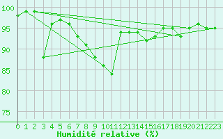 Courbe de l'humidit relative pour Ramsau / Dachstein