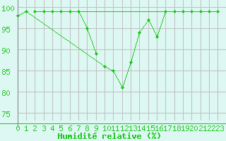 Courbe de l'humidit relative pour Psi Wuerenlingen
