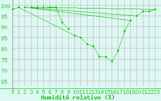 Courbe de l'humidit relative pour Hultsfred Swedish Air Force Base