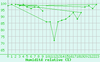 Courbe de l'humidit relative pour Thun