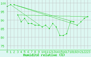 Courbe de l'humidit relative pour Tauxigny (37)