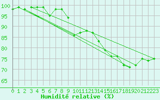 Courbe de l'humidit relative pour Earlton Climate