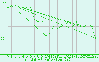 Courbe de l'humidit relative pour Russaro