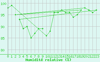 Courbe de l'humidit relative pour Souprosse (40)