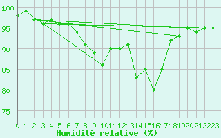Courbe de l'humidit relative pour Zell Am See