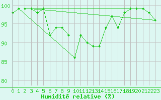 Courbe de l'humidit relative pour Langnau