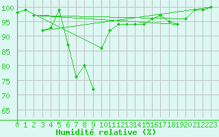 Courbe de l'humidit relative pour Fair Isle