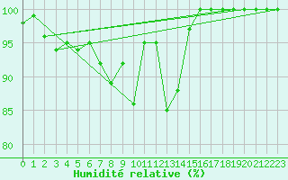 Courbe de l'humidit relative pour Ventspils