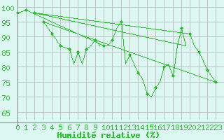 Courbe de l'humidit relative pour Hawarden