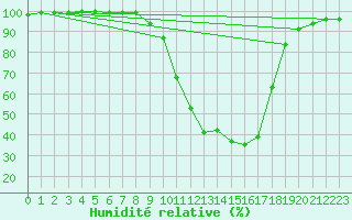 Courbe de l'humidit relative pour Bamberg