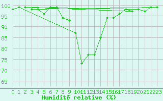Courbe de l'humidit relative pour Robbia