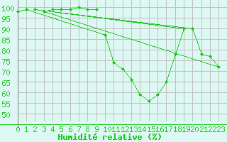 Courbe de l'humidit relative pour Dole-Tavaux (39)